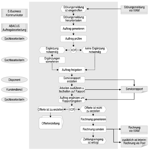Abb. 2: Prozess der integrierten Abwicklung von Serviceaufträgen