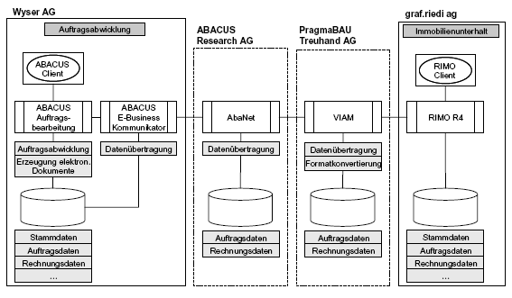 Abb. 3: Anwendungsübersicht und Integrationsschema Abb. 3: Anwendungsübersicht und Integrationsschema