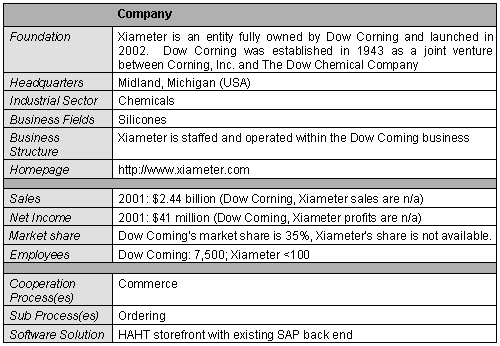 Table 1-1: Brief profile of Dow Corning’s Xiameter