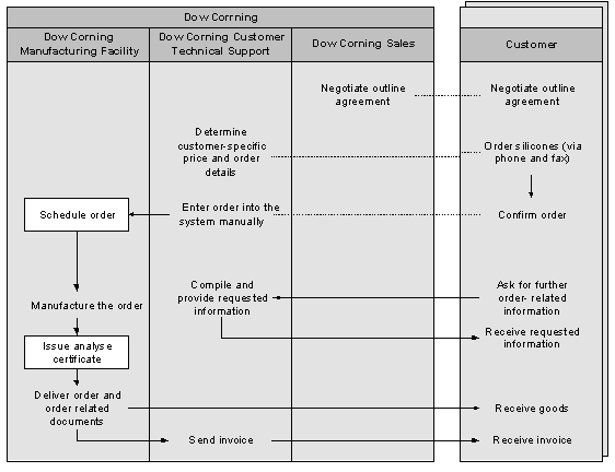Figure 2-2: Sales Process at Dow Corning
