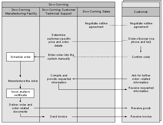 Figure 2-2: Sales Process at Dow Corning Figure 2-2: Sales Process at Dow Corning
