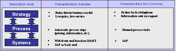 Figure 4-1: Main Features of the Sales Processes within Xiameter and Dow Corning