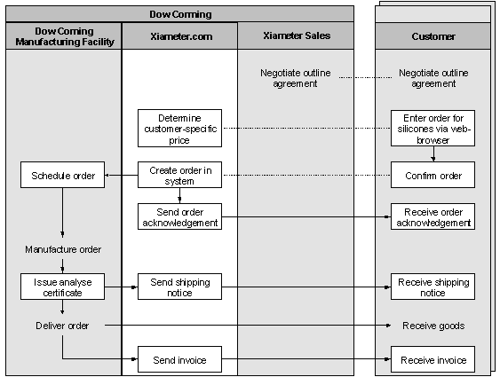 Figure 4-2: Sales Process at Xiameter Figure 4-2: Sales Process at Xiameter