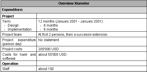 Figure 4-2: Xiameter - Expenditure Figure 4-2: Xiameter - Expenditure
