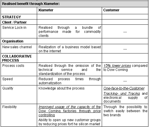 Figure 4-2: Xiameter - Benefits Achieved Figure 4-2: Xiameter - Benefits Achieved