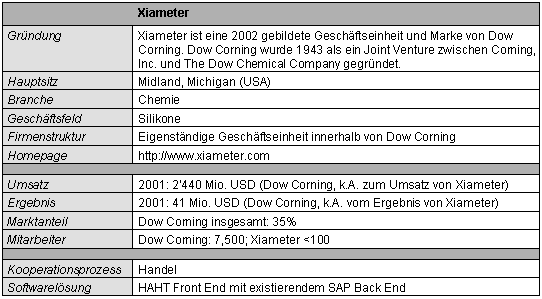 Tabelle 1-1: Kurzportrait von Dow Corning’s Xiameter Tabelle 1-1: Kurzportrait von Dow Corning’s Xiameter