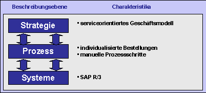 Abbildung 2-1: Kurzcharakteristik der Geschäftslösung von Dow Corning