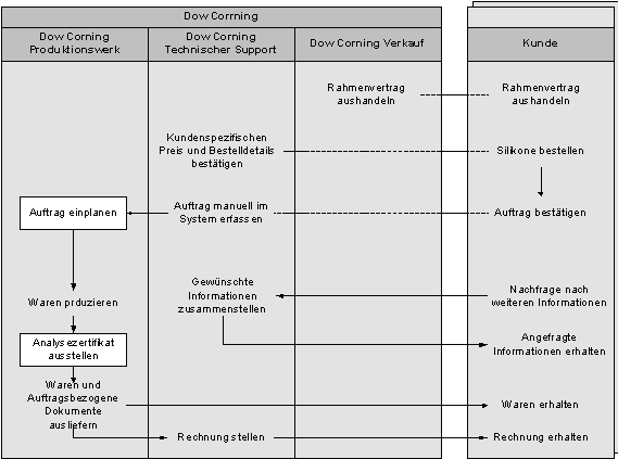Abbildung 2-2: Verkaufsprozess bei Dow Corning Abbildung 2-2: Verkaufsprozess bei Dow Corning