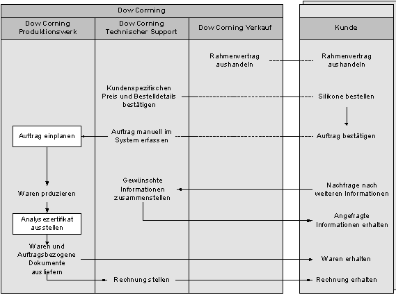 Abbildung 2-2: Verkaufsprozess bei Dow Corning