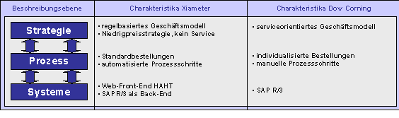 Abbildung 4-1: Vergleich der Geschäftslösungen von Xiameter und Dow Corning Abbildung 4-1: Vergleich der Geschäftslösungen von Xiameter und Dow Corning
