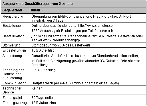 Tabelle 4-1: Ausgewählte Geschäftsregeln von Xiameter 