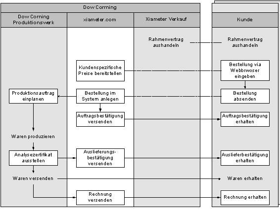 Abbildung 4-2: Verkaufsprozess bei Xiameter