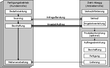 Abb. 1: Kauf eines Antriebs/Ventilators bei Ziehl-Abegg Abb. 1: Kauf eines Antriebs/Ventilators bei Ziehl-Abegg