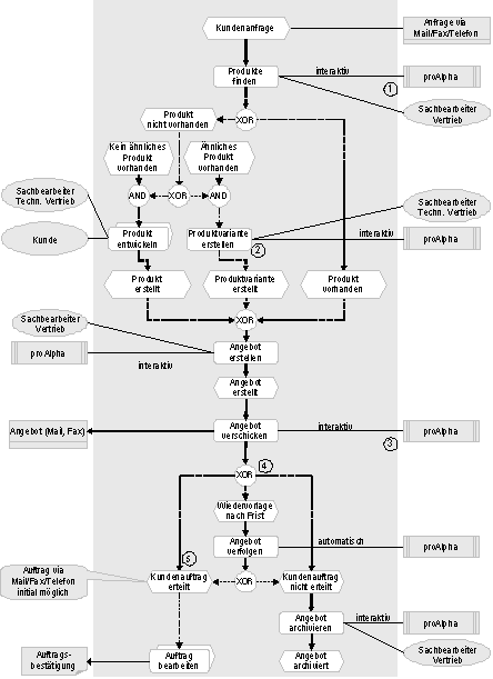 Abb. 2: Verkauf: Anfrage- und Angebotserstellung