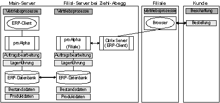 Abb. 3: Systemlandschaft bei Ziehl-Abegg