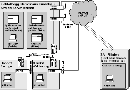 Abb. 4: Technische Infrastruktur bei Ziehl-Abegg Abb. 4: Technische Infrastruktur bei Ziehl-Abegg