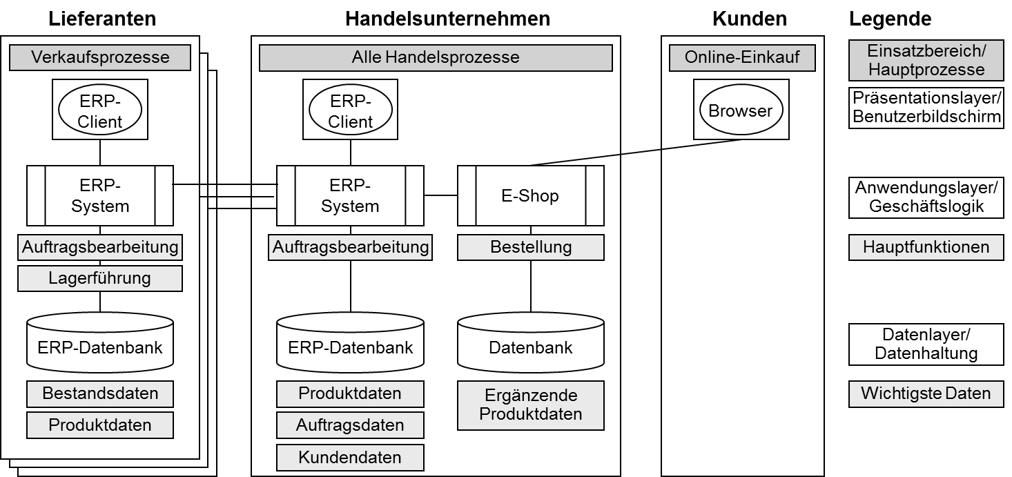 Anwendungsübersicht mit Unterscheidung der Ebenen: Verteilung der Systeme