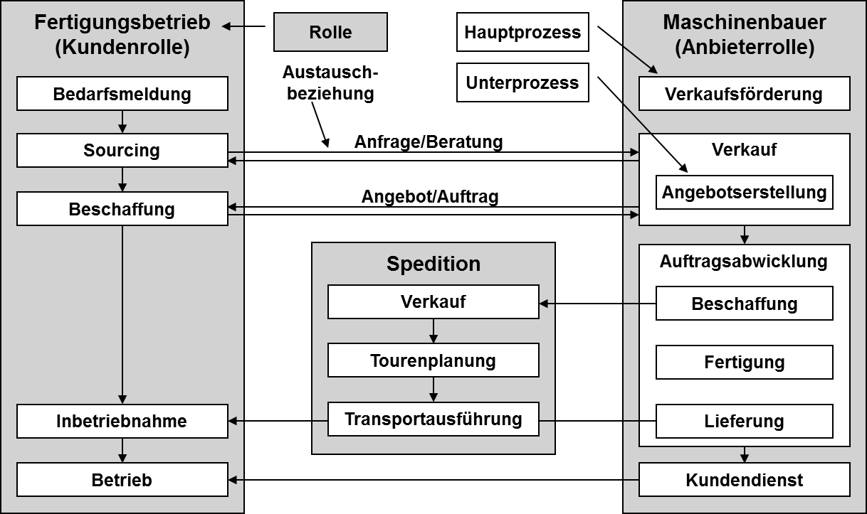 Business Szenario: Rollen und Arbeitsteilung an Beispiel Kauf einer Maschine