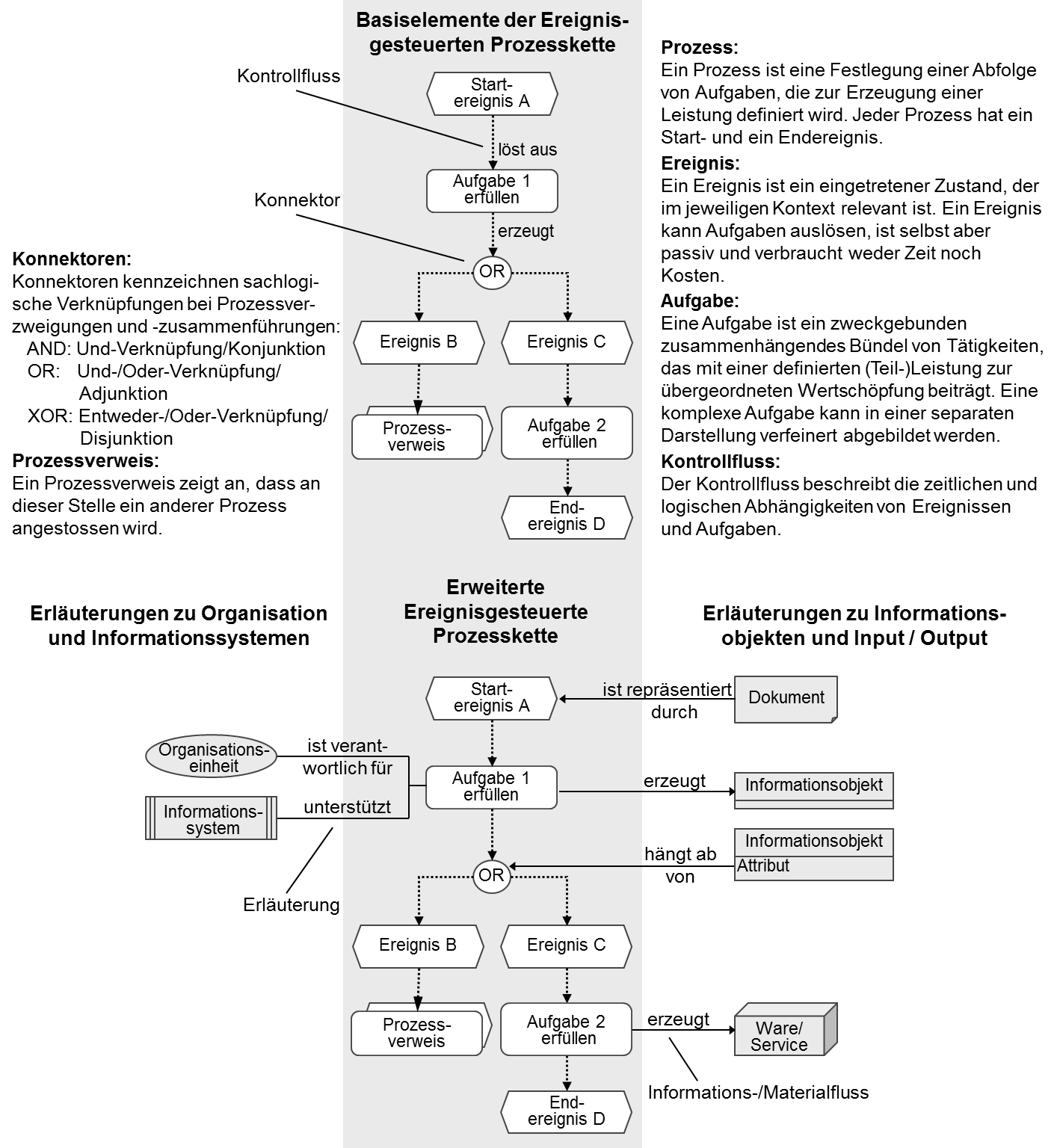 Modellelemente der erweiterten Ereignisgesteuerten Prozesskette (eEPK)