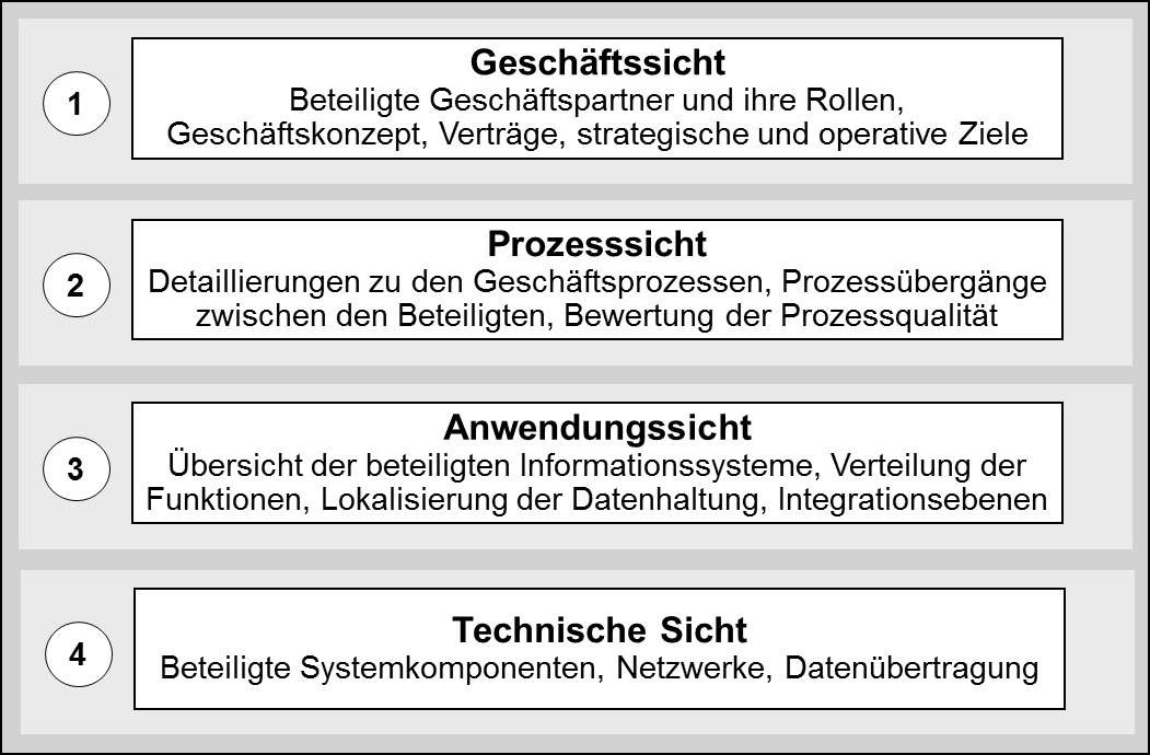 Vier Perspektiven in den Fallstudien